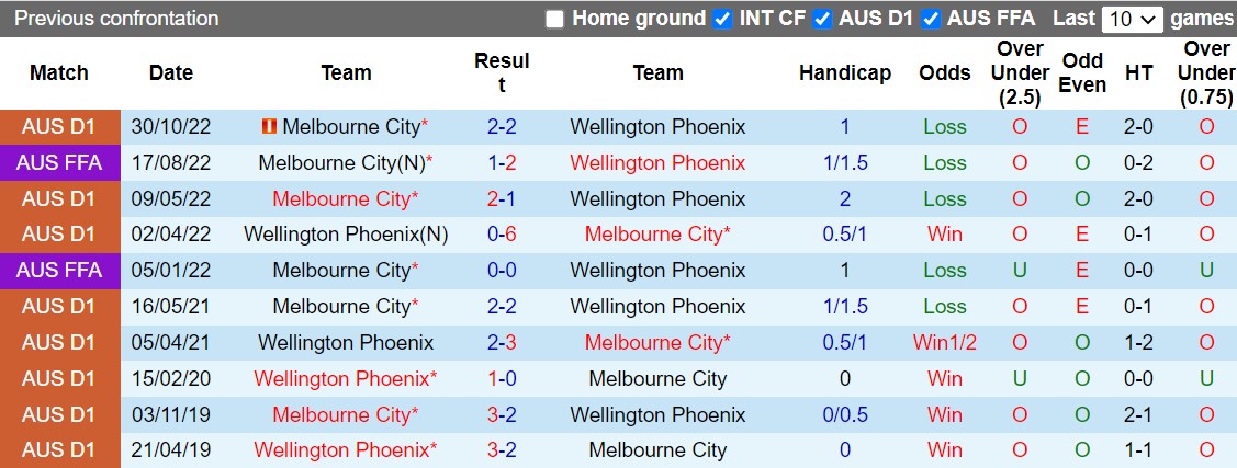 Nhận định, soi kèo Wellington Phoenix vs Melbourne City 9h00 ngày 21 (VĐQG Australia 202223) 2