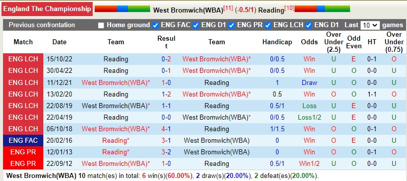 Nhận định West Brom vs Reading 22h00 ngày 21 (Hạng Nhất Anh) 2