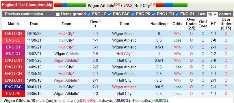 Nhận định Wigan vs Hull 22h00 ngày 21 (Hạng Nhất Anh) 2