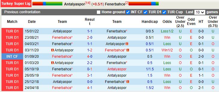 Nhận định Antalyaspor vs Fenerbahce 0h00 ngày 41 (VĐQG Thổ Nhĩ Kỳ 202223) 2