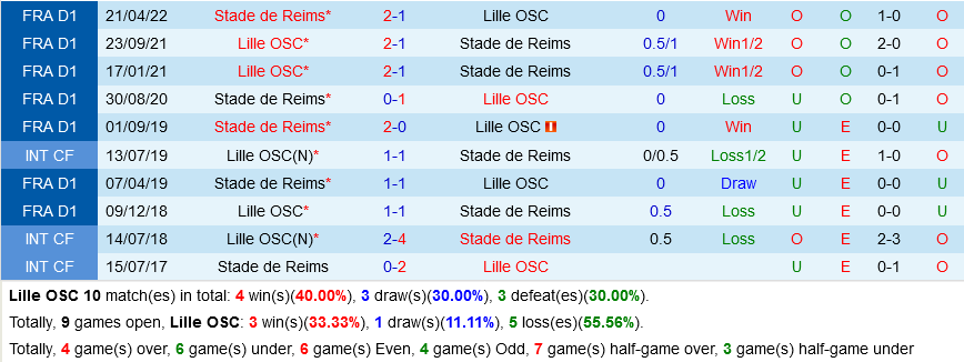 nhan dinh bong da soi keo Lille vs Reims vdqg phap hom nay hinh anh 1