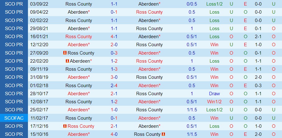 Nhận định Aberdeen vs Ross County 22h00 ngày 21 (VĐQG Scotland 202223) 2 Nhận định Aberdeen vs Ross County 22h00 ngày 21 (VĐQG Scotland 202223) 2