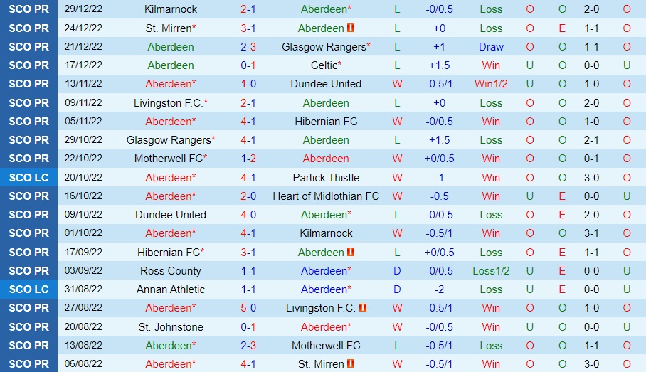 Nhận định Aberdeen vs Ross County 22h00 ngày 21 (VĐQG Scotland 202223) 3 Nhận định Aberdeen vs Ross County 22h00 ngày 21 (VĐQG Scotland 202223) 3