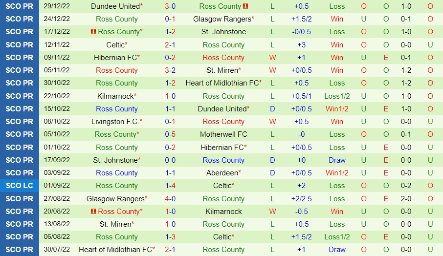 Nhận định Aberdeen vs Ross County 22h00 ngày 21 (VĐQG Scotland 202223) 4 Nhận định Aberdeen vs Ross County 22h00 ngày 21 (VĐQG Scotland 202223) 4