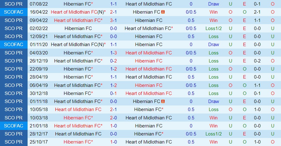 Nhận định bóng đá Hearts vs Hibernian 22h00 ngày 21 (VĐQG Scotland 202223) 2