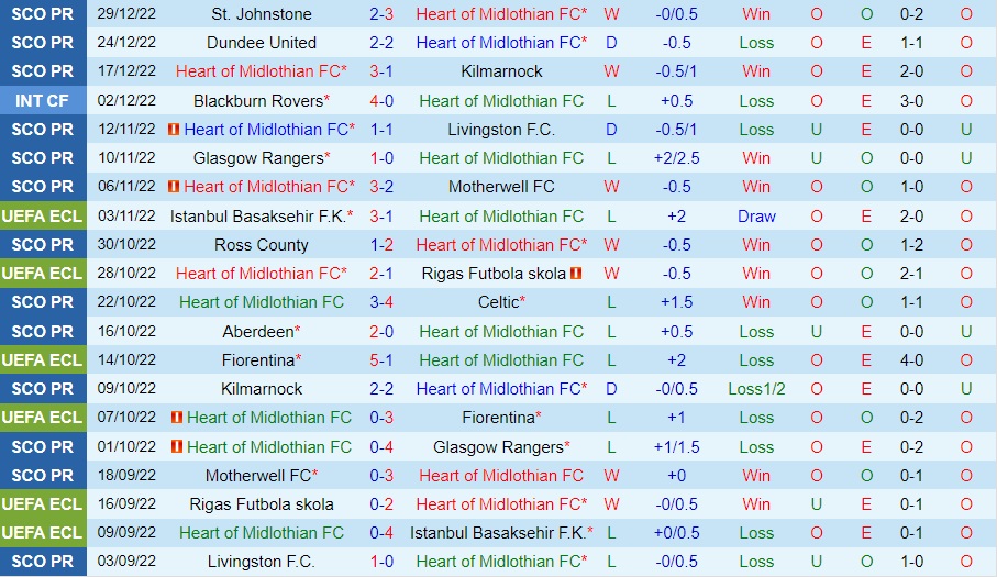 Nhận định bóng đá Hearts vs Hibernian 22h00 ngày 21 (VĐQG Scotland 202223) 3