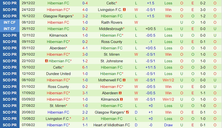 Nhận định bóng đá Hearts vs Hibernian 22h00 ngày 21 (VĐQG Scotland 202223) 4