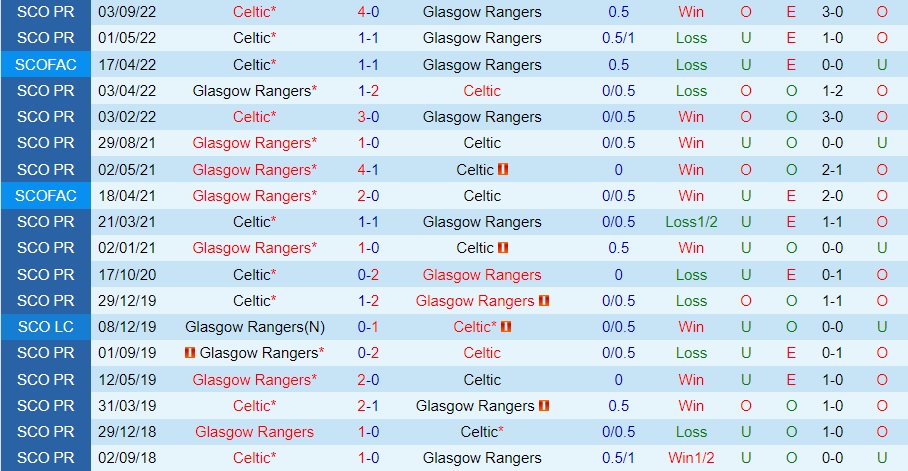 Nhận định - soi kèo Rangers vs Celtic 19h30 ngày 21 (VĐQG Scotland 202223) 2 Nhận định - soi kèo Rangers vs Celtic 19h30 ngày 21 (VĐQG Scotland 202223) 2