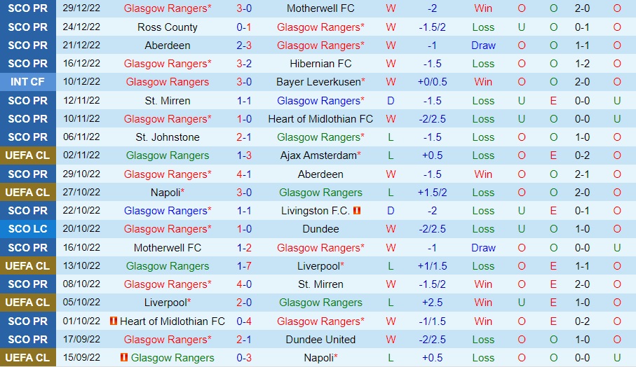 Nhận định - soi kèo Rangers vs Celtic 19h30 ngày 21 (VĐQG Scotland 202223) 3 Nhận định - soi kèo Rangers vs Celtic 19h30 ngày 21 (VĐQG Scotland 202223) 3