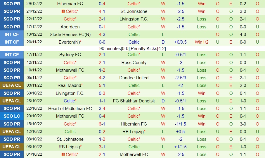 Nhận định - soi kèo Rangers vs Celtic 19h30 ngày 21 (VĐQG Scotland 202223) 4 Nhận định - soi kèo Rangers vs Celtic 19h30 ngày 21 (VĐQG Scotland 202223) 4