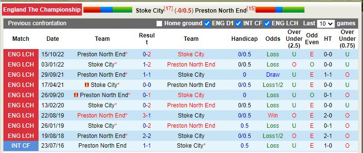 soi keo Stoke vs Preston22h00 ngay 2/1 (Hang Nhat Anh)