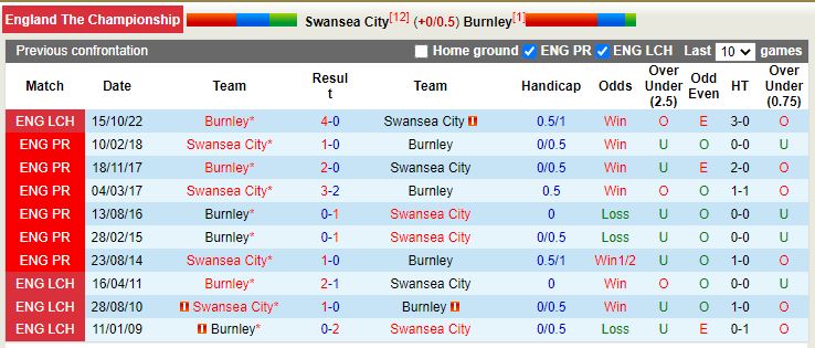 soi keo Swansea vs Burnley 22h00 ngay 2/1 (Hang Nhat Anh)