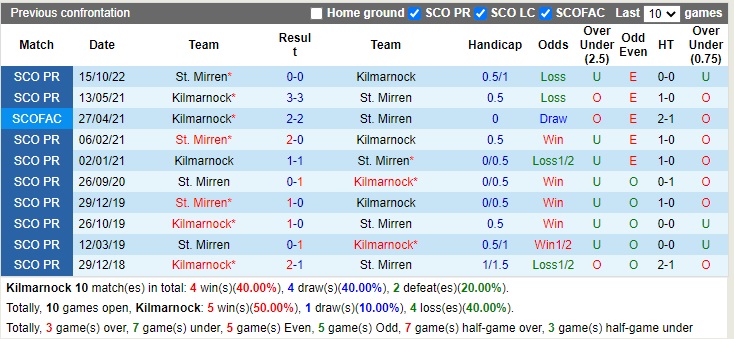Nhận định Kilmarnock vs StMirren 22h00 ngày 21 (VĐQG Scotland 2022) 2 Nhận định Kilmarnock vs StMirren 22h00 ngày 21 (VĐQG Scotland 2022) 2