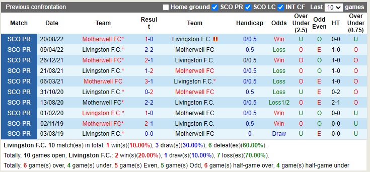 Nhận định Livingston vs Motherwell 22h00 ngày 21 (VĐQG Scotland 2022) 2