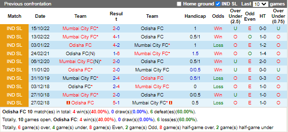 Nhận định Odisha vs Mumbai City (21h00 ngày 21, VĐ Ấn Độ) 2