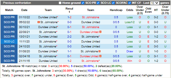 Nhận định StJohnstone vs Dundee (22h00 ngày 21, VĐ Scotland) 2