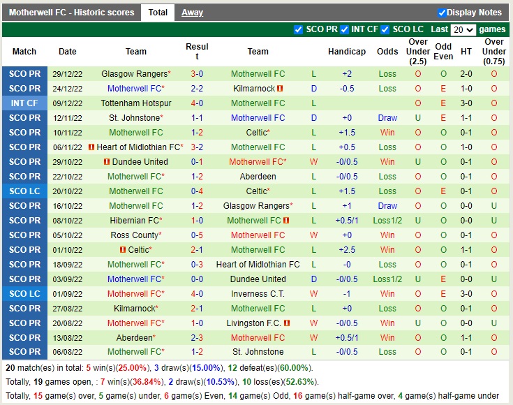 Nhận định Livingston vs Motherwell 22h00 ngày 21 (VĐQG Scotland 2022) 4 Nhận định Livingston vs Motherwell 22h00 ngày 21 (VĐQG Scotland 2022) 4