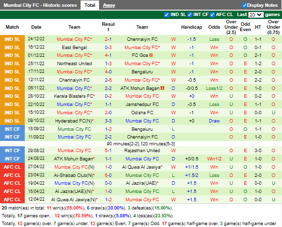 Nhận định Odisha vs Mumbai City (21h00 ngày 21, VĐ Ấn Độ) 4