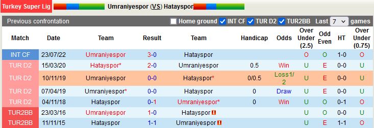 Nhận định Umraniyespor vs Hatayspor 21h00 ngày 31 (VĐQG Thổ Nhĩ Kỳ 202223) 2