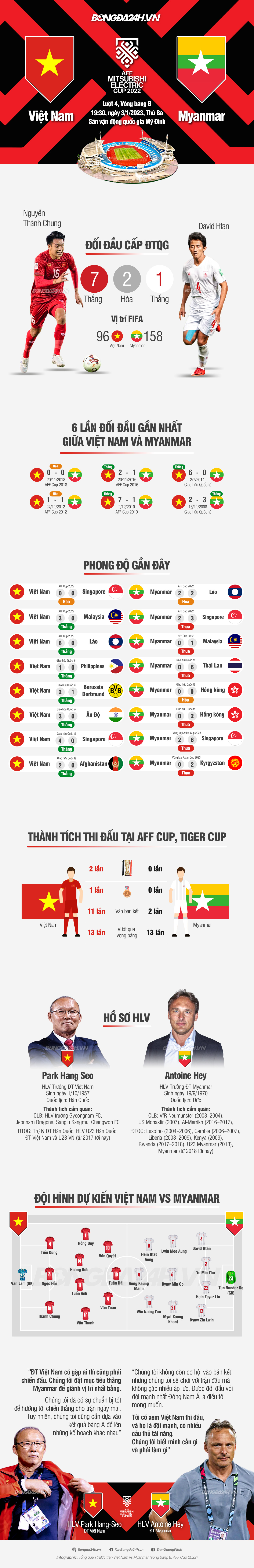 INFOGRAPHIC ĐT Việt Nam vs Myanmar Chênh lệch khoảng cách 1 INFOGRAPHIC ĐT Việt Nam vs Myanmar Chênh lệch khoảng cách 1