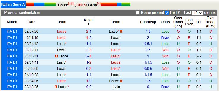 Nhận định Lecce vs Lazio 22h30 ngày 41 (VĐQG Italia 202223) 2
