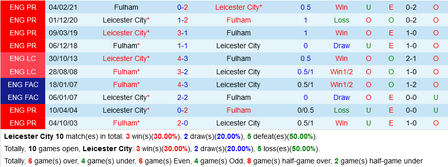 nhan dinh bong da soi keo Leicester VS Fulham ngoai hang anh premier league hom nay hinh anh 1