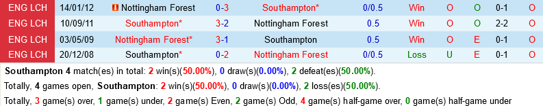 nhan dinh bong da soi keo Southampton VS Nottingham ngoai hang anh premier league hom nay hinh anh 1