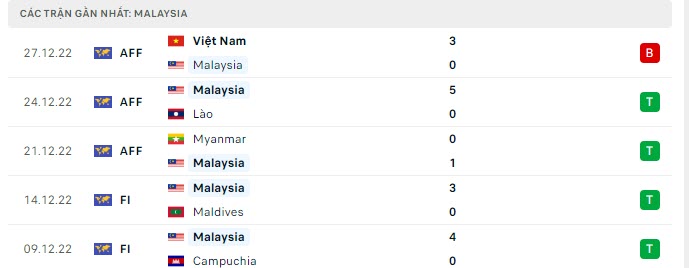 Nhận định Malaysia vs Singapore (19h30 ngày 0301) Khách khó thắng chủ 2