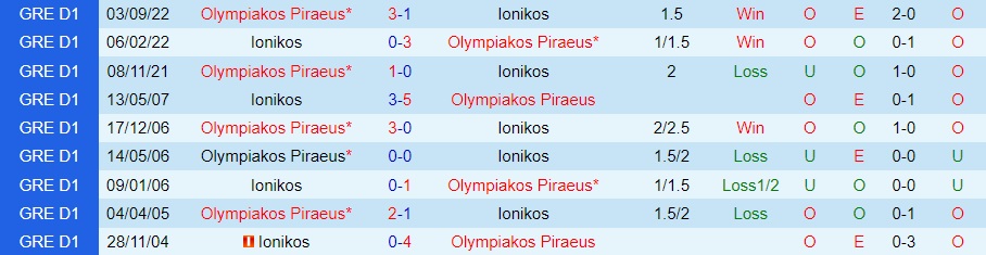 Nhận định, dự đoán Ionikos vs Olympiacos 2h30 ngày 41 (VĐQG Hy Lạp 202223) 2 Nhận định, dự đoán Ionikos vs Olympiacos 2h30 ngày 41 (VĐQG Hy Lạp 202223) 2