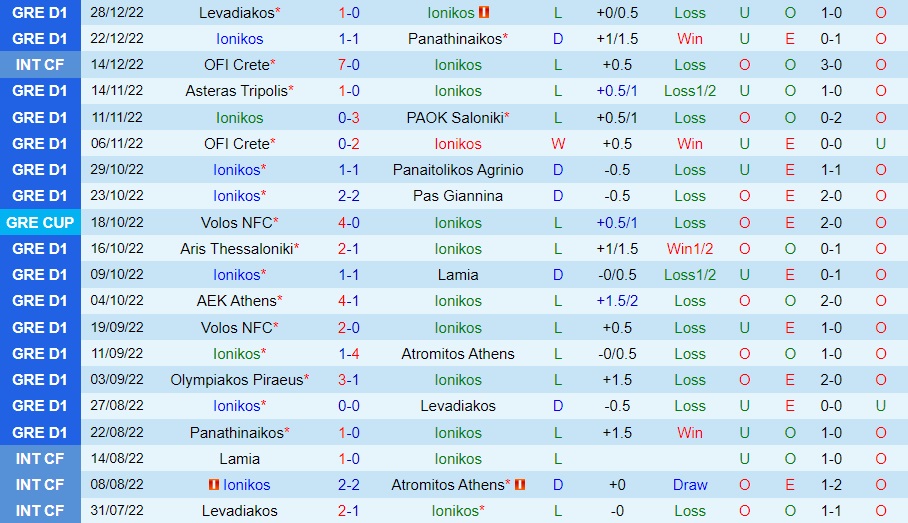 Nhận định, dự đoán Ionikos vs Olympiacos 2h30 ngày 41 (VĐQG Hy Lạp 202223) 3 Nhận định, dự đoán Ionikos vs Olympiacos 2h30 ngày 41 (VĐQG Hy Lạp 202223) 3