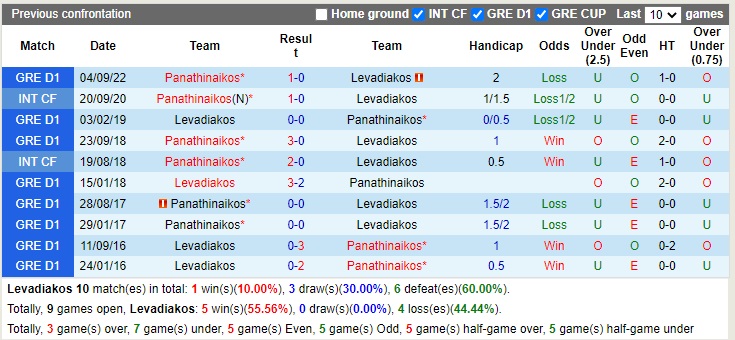 Nhận định Levadiakos vs Panathinaikos 22h00 ngày 31 (VĐQG Hy Lạp 2022) 2 Nhận định Levadiakos vs Panathinaikos 22h00 ngày 31 (VĐQG Hy Lạp 2022) 2