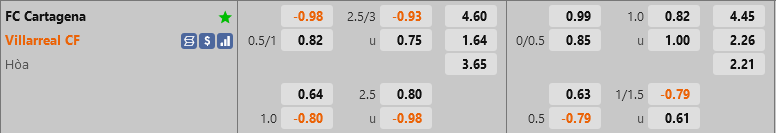 ty le keo Cartagena vs Villarreal cup nha vua tbn copa del rey hom nay