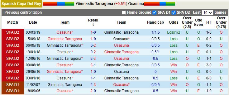 Nhận định Gimnastic vs Osasuna 22h00 ngày 51 (Cúp Nhà Vua Tây Ban Nha 202223) 2