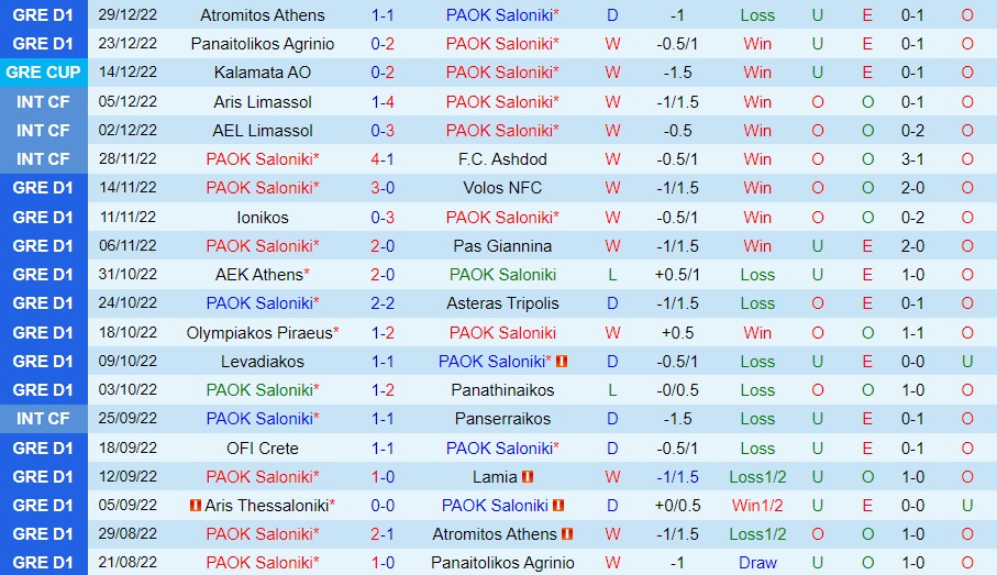 Nhận định - soi kèo PAOK vs Aris 1h00 ngày 51 (VĐQG Hy Lạp 202223) 3 Nhận định - soi kèo PAOK vs Aris 1h00 ngày 51 (VĐQG Hy Lạp 202223) 3