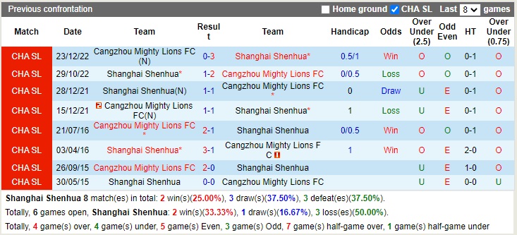 Nhận định Shanghai Shenhua vs Cangzhou Mighty 15h30 ngày 41 (Cúp quốc gia Trung Quốc 2022) 2