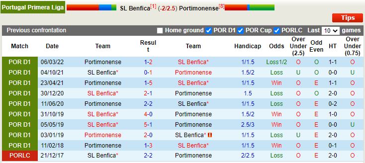 Nhận định Benfica vs Portimonense 2h00 ngày 71 (VĐQG Bồ Đào Nha 202223) 2