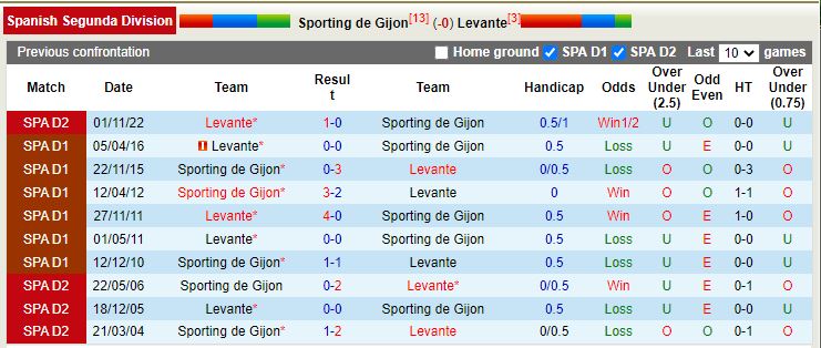 Nhận định Gijon vs Levante 0h30 ngày 71 (Hạng 2 TBN) 2
