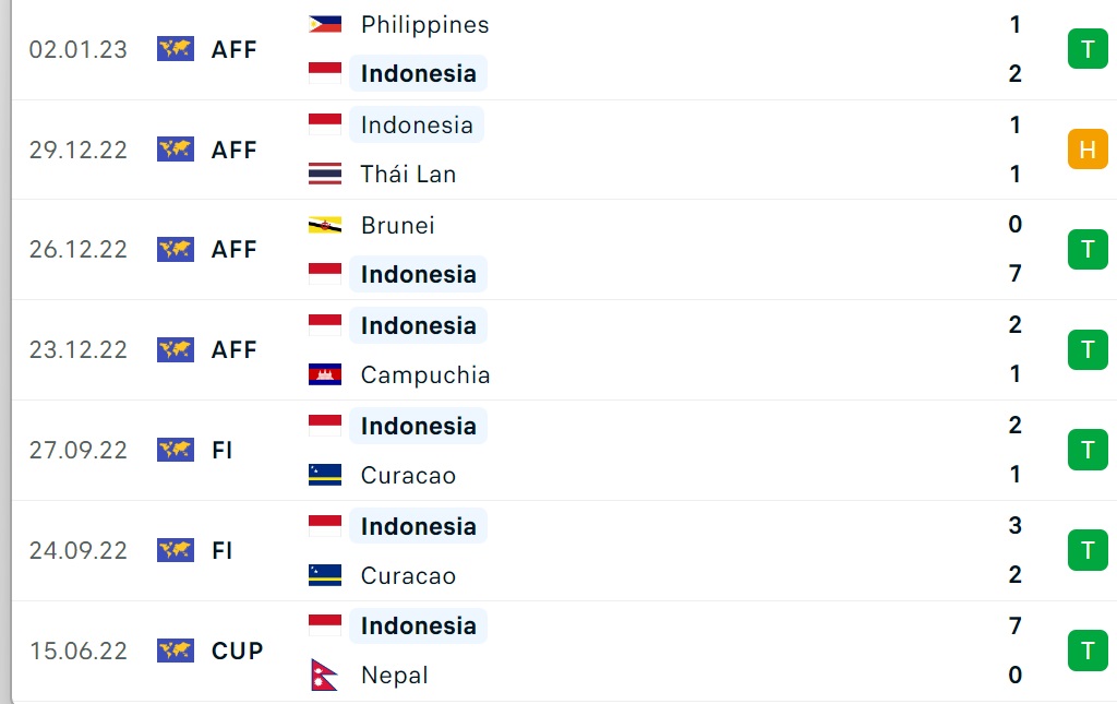 Nhận định bóng đá Việt Nam vs Indonesia (16h30 ngày 61) Khó có thắng đậm 4