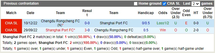 Nhận định Shanghai Port vs Chengdu Rongcheng 13h00 ngày 51 (Cúp quốc gia Trung Quốc 2022) 1