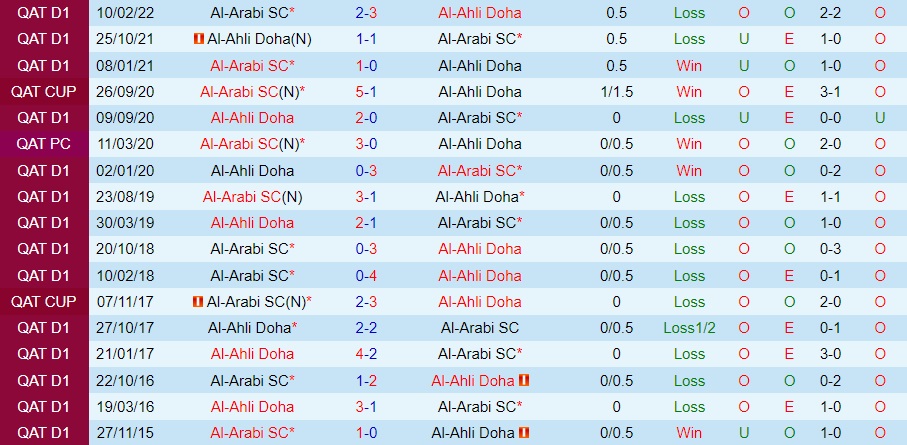 Nhận định - soi kèo Al Ahli vs Al Arabi 22h25 ngày 51 (VĐQG Qatar 202223) 2