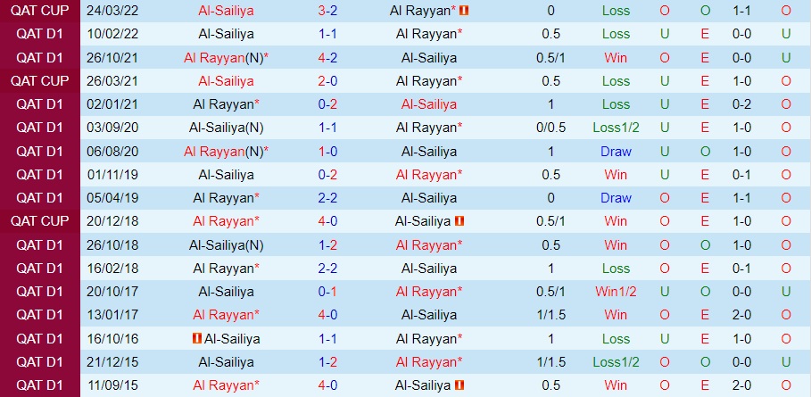 Nhận định bóng đá Al Rayyan vs Al Sailiya 20h15 ngày 51 (VĐQG Qatar 202223) 2 Nhận định bóng đá Al Rayyan vs Al Sailiya 20h15 ngày 51 (VĐQG Qatar 202223) 2