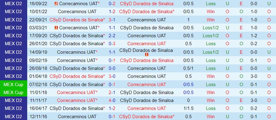 Nhận định Dorados vs Correcaminos 10h05 ngày 61 (Hạng 2 Mexico 202223) 2