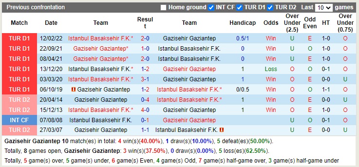 Nhận định Gaziantep vs Basaksehir 21h00 ngày 51 (VĐQG Thổ Nhĩ Kỳ 2022) 2 Nhận định Gaziantep vs Basaksehir 21h00 ngày 51 (VĐQG Thổ Nhĩ Kỳ 2022) 2