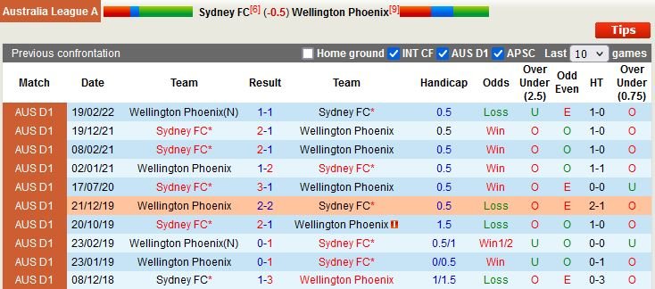 Nhận định Sydney vs Wellington Phoenix 13h00 ngày 71 (VĐQG Australia 2022) 2