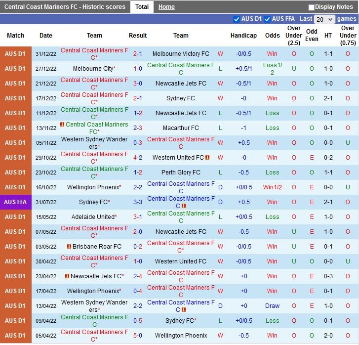 Nhận định Central Coast Mariners vs Adelaide 13h00 ngày 71 (VĐQG Australia 2022) 4 Nhận định Central Coast Mariners vs Adelaide 13h00 ngày 71 (VĐQG Australia 2022) 4