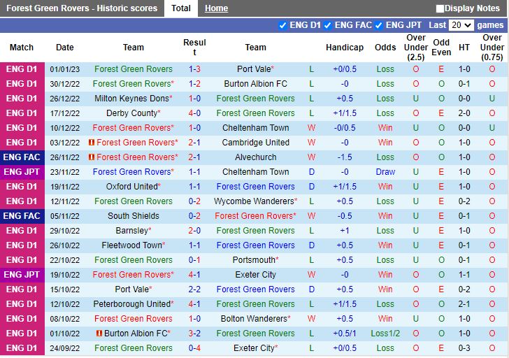 Nhận định Forest Green vs Birmingham 19h30 ngày 71 (Cúp FA Anh 202223) 4