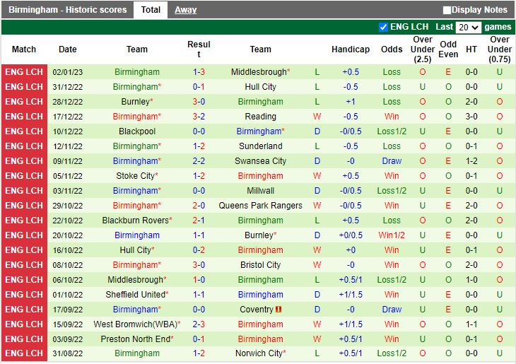 Nhận định Forest Green vs Birmingham 19h30 ngày 71 (Cúp FA Anh 202223) 5
