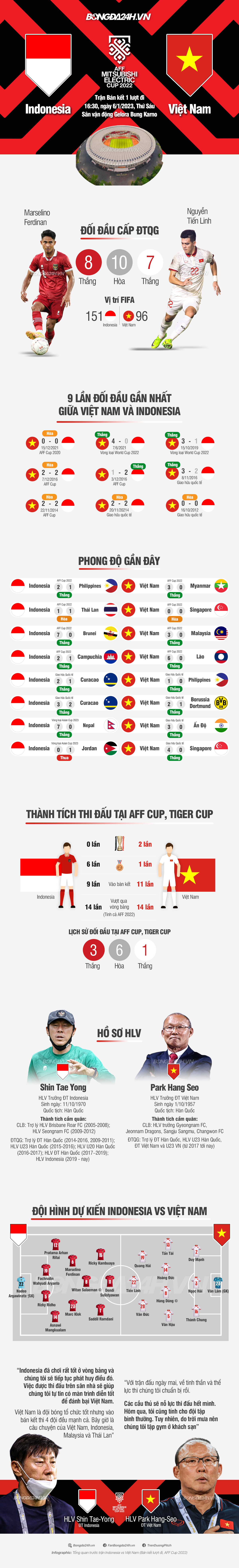 INFOGRAPHIC ĐT Việt Nam vs Indonesia Thử thách trên sân khách 1