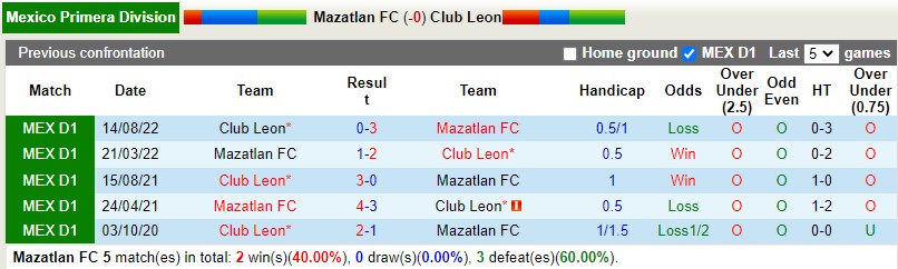 Nhận định Mazatlan vs Leon 10h10 ngày 71 (VĐQG Mexico) 2