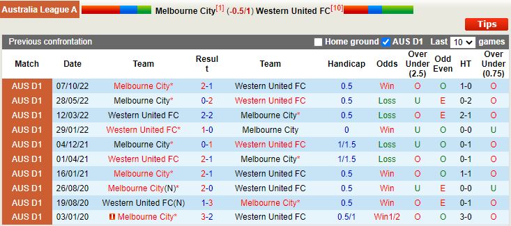Nhận định Melbourne City vs Western United 15h45 ngày 71 (VĐQG Australia 202223) 2